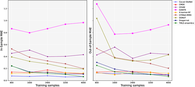 Figure 3 for Causal-StoNet: Causal Inference for High-Dimensional Complex Data