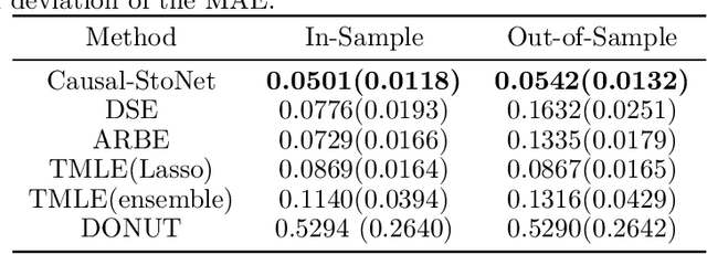 Figure 2 for Causal-StoNet: Causal Inference for High-Dimensional Complex Data