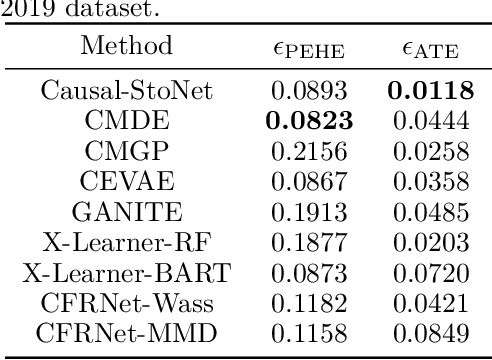 Figure 4 for Causal-StoNet: Causal Inference for High-Dimensional Complex Data