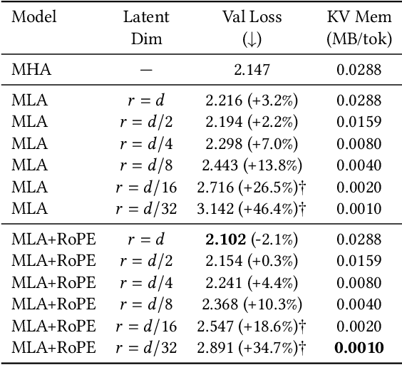 Figure 3 for Latent Multi-Head Attention for Small Language Models