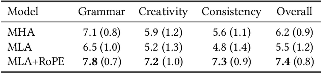 Figure 4 for Latent Multi-Head Attention for Small Language Models