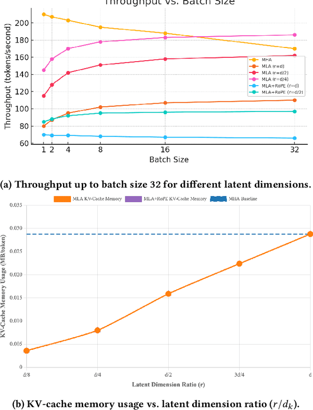 Figure 2 for Latent Multi-Head Attention for Small Language Models