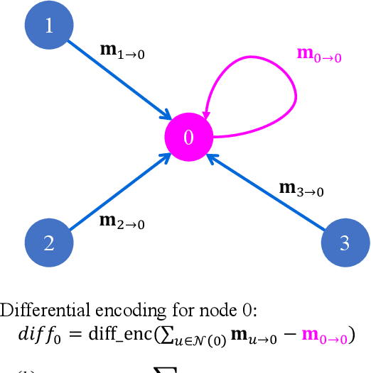 Figure 1 for Differential Encoding for Improved Representation Learning over Graphs