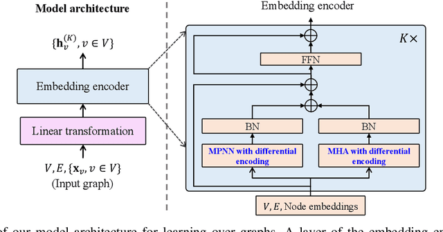 Figure 2 for Differential Encoding for Improved Representation Learning over Graphs