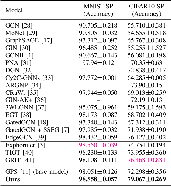 Figure 4 for Differential Encoding for Improved Representation Learning over Graphs