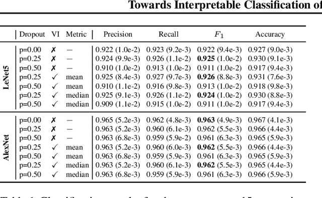 Figure 2 for Towards Interpretable Classification of Leukocytes based on Deep Learning