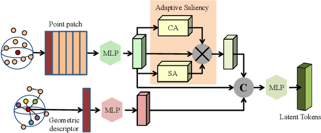 Figure 2 for PointGame: Geometrically and Adaptively Masked Auto-Encoder on Point Clouds