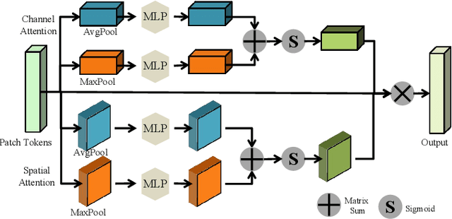 Figure 3 for PointGame: Geometrically and Adaptively Masked Auto-Encoder on Point Clouds