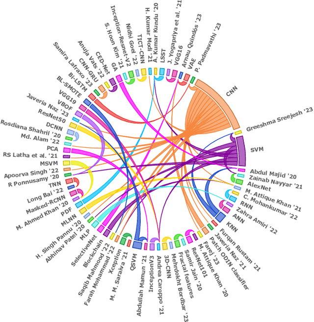 Figure 2 for Artificial Intelligence in Gastrointestinal Bleeding Analysis for Video Capsule Endoscopy: Insights, Innovations, and Prospects (2008-2023)