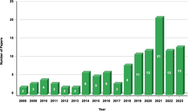 Figure 1 for Artificial Intelligence in Gastrointestinal Bleeding Analysis for Video Capsule Endoscopy: Insights, Innovations, and Prospects (2008-2023)