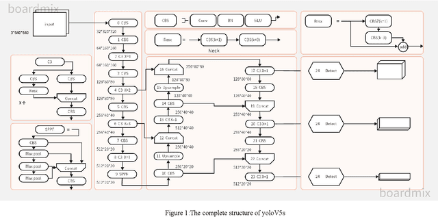 Figure 1 for Improvement and Enhancement of YOLOv5 Small Target Recognition Based on Multi-module Optimization