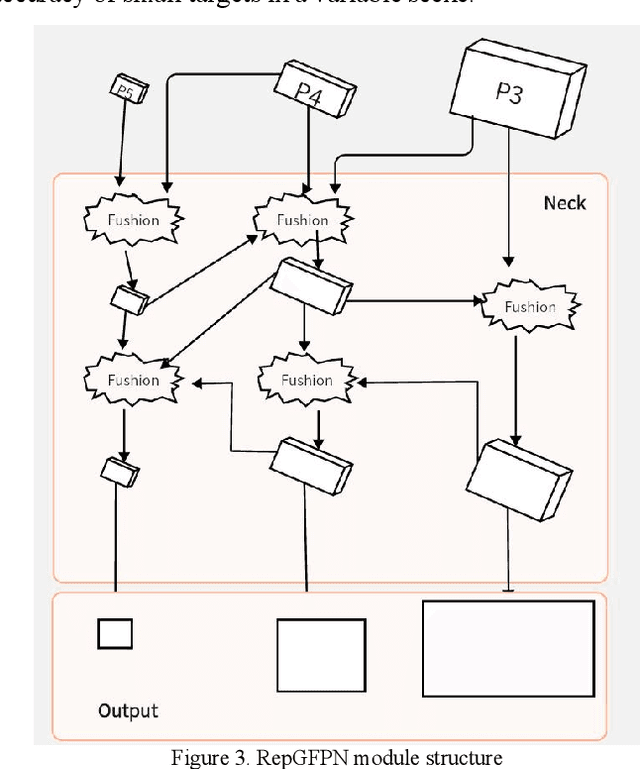 Figure 3 for Improvement and Enhancement of YOLOv5 Small Target Recognition Based on Multi-module Optimization