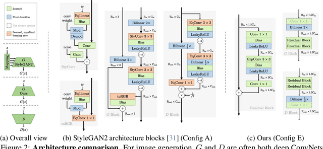 Figure 3 for The GAN is dead; long live the GAN! A Modern GAN Baseline