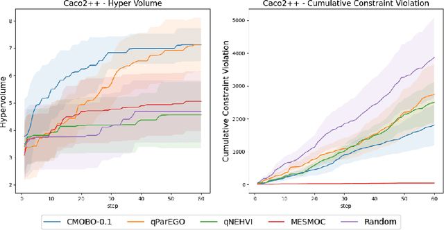 Figure 2 for Constrained Multi-objective Bayesian Optimization through Optimistic Constraints Estimation