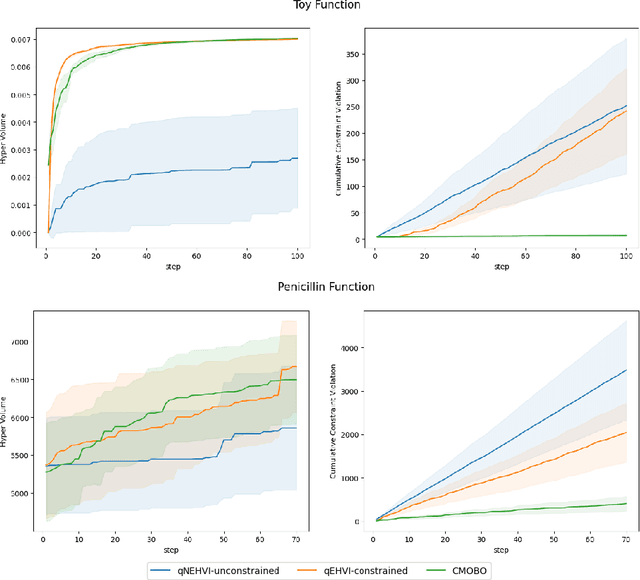 Figure 3 for Constrained Multi-objective Bayesian Optimization through Optimistic Constraints Estimation