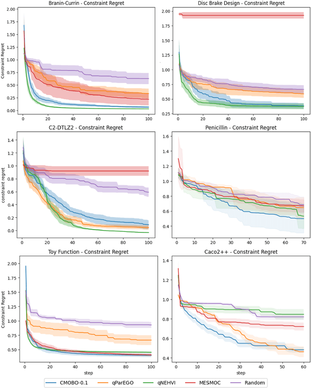 Figure 4 for Constrained Multi-objective Bayesian Optimization through Optimistic Constraints Estimation