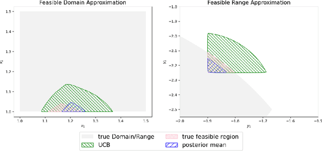 Figure 1 for Constrained Multi-objective Bayesian Optimization through Optimistic Constraints Estimation