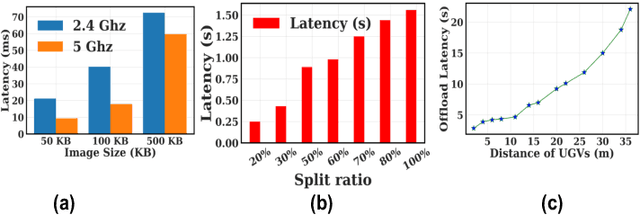 Figure 3 for HeteroEdge: Addressing Asymmetry in Heterogeneous Collaborative Autonomous Systems