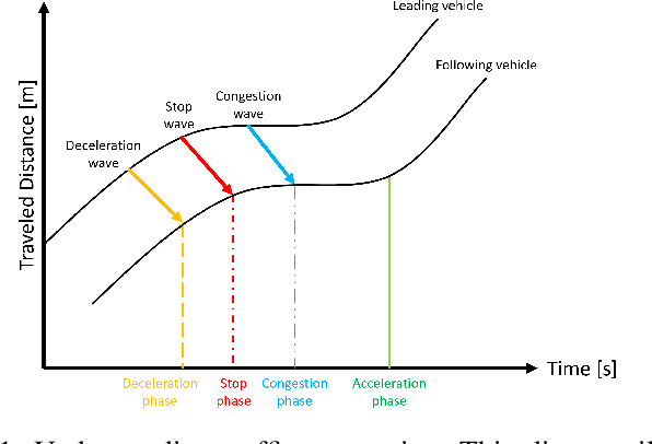 Figure 1 for CAV-AHDV-CAV: Mitigating Traffic Oscillations for CAVs through a Novel Car-Following Structure and Reinforcement Learning