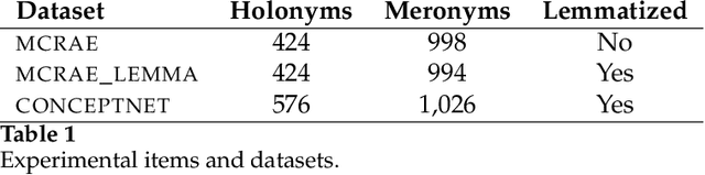 Figure 1 for The quasi-semantic competence of LLMs: a case study on the part-whole relation