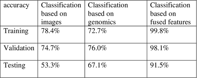 Figure 4 for Deep Neural Networks integrating genomics and histopathological images for predicting stages and survival time-to-event in colon cancer