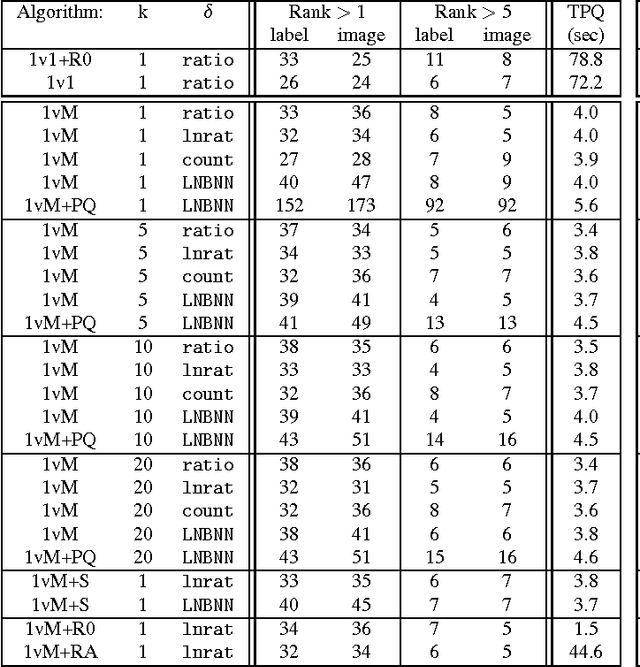 Figure 4 for HotSpotter - Patterned Species Instance Recognition
