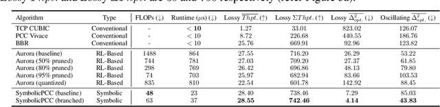 Figure 4 for Symbolic Distillation for Learned TCP Congestion Control