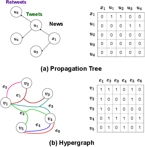 Figure 2 for Nothing Stands Alone: Relational Fake News Detection with Hypergraph Neural Networks