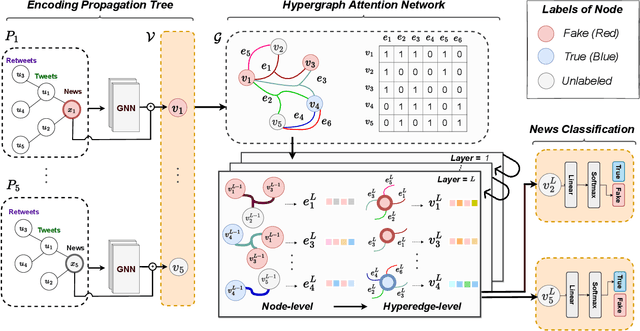 Figure 3 for Nothing Stands Alone: Relational Fake News Detection with Hypergraph Neural Networks