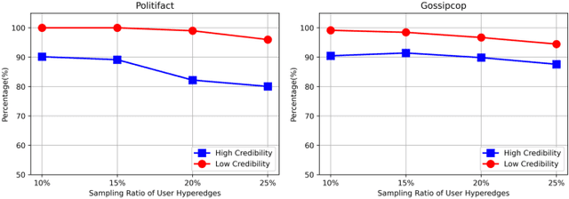 Figure 4 for Nothing Stands Alone: Relational Fake News Detection with Hypergraph Neural Networks