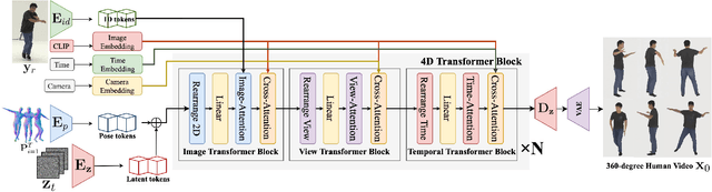 Figure 3 for Human4DiT: Free-view Human Video Generation with 4D Diffusion Transformer