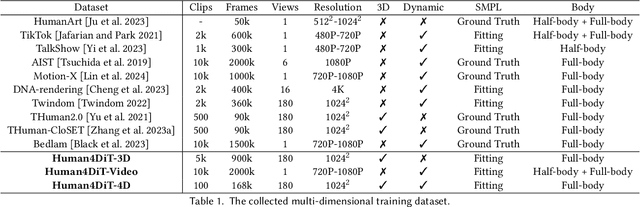 Figure 2 for Human4DiT: Free-view Human Video Generation with 4D Diffusion Transformer