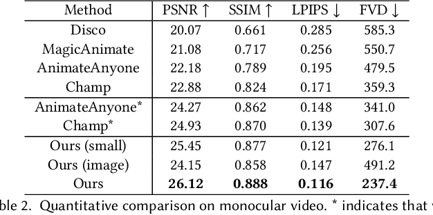 Figure 4 for Human4DiT: Free-view Human Video Generation with 4D Diffusion Transformer