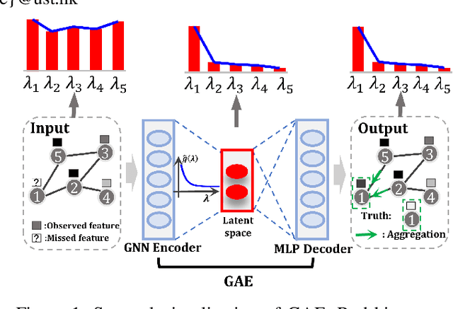 Figure 1 for Handling Missing Data via Max-Entropy Regularized Graph Autoencoder