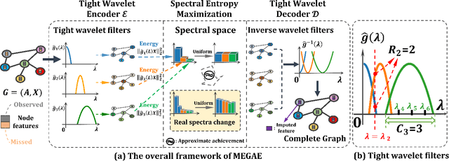 Figure 3 for Handling Missing Data via Max-Entropy Regularized Graph Autoencoder