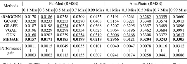 Figure 4 for Handling Missing Data via Max-Entropy Regularized Graph Autoencoder