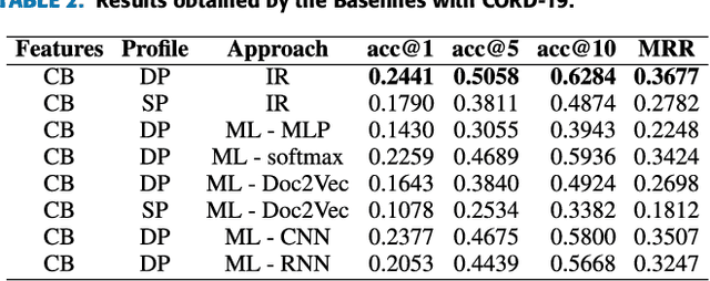 Figure 3 for Publication venue recommendation using profiles based on clustering