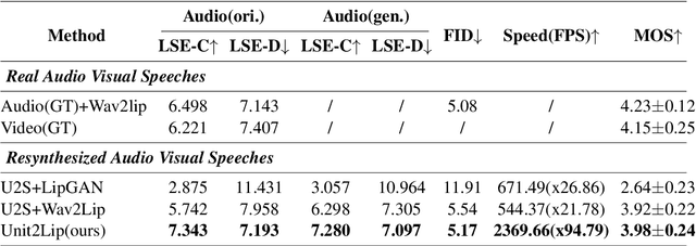 Figure 2 for TransFace: Unit-Based Audio-Visual Speech Synthesizer for Talking Head Translation