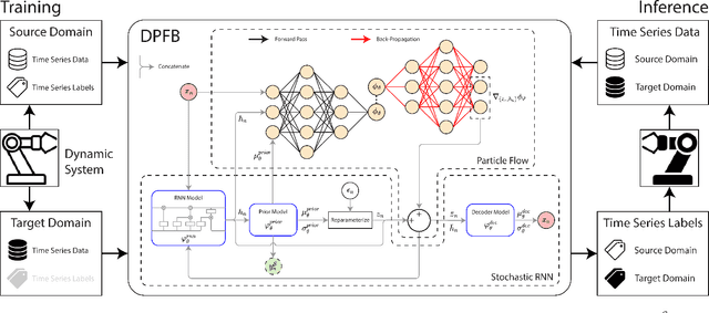 Figure 1 for Unsupervised Cross-Domain Soft Sensor Modelling via Deep Physics-Inspired Particle Flow Bayes