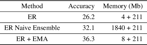 Figure 2 for Improving Online Continual Learning Performance and Stability with Temporal Ensembles