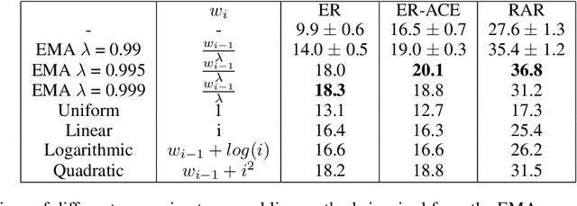 Figure 3 for Improving Online Continual Learning Performance and Stability with Temporal Ensembles