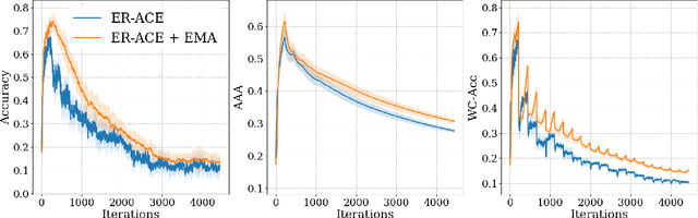 Figure 4 for Improving Online Continual Learning Performance and Stability with Temporal Ensembles