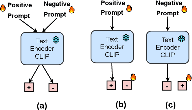 Figure 3 for Rethinking Prompting Strategies for Multi-Label Recognition with Partial Annotations