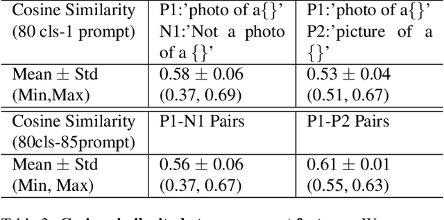 Figure 4 for Rethinking Prompting Strategies for Multi-Label Recognition with Partial Annotations