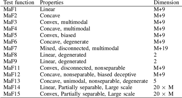 Figure 4 for A Novel Pareto-optimal Ranking Method for Comparing Multi-objective Optimization Algorithms