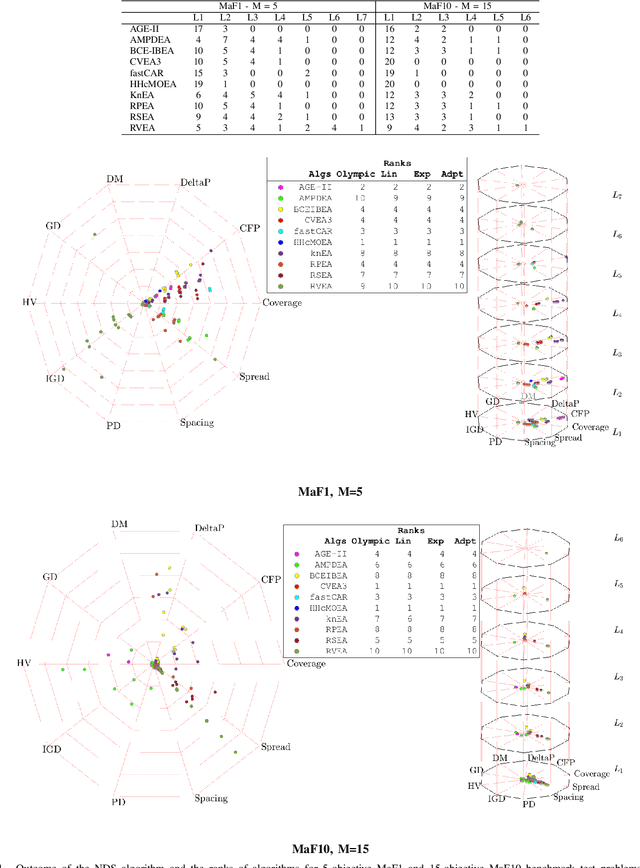 Figure 1 for A Novel Pareto-optimal Ranking Method for Comparing Multi-objective Optimization Algorithms