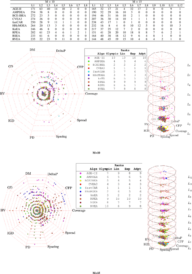 Figure 2 for A Novel Pareto-optimal Ranking Method for Comparing Multi-objective Optimization Algorithms