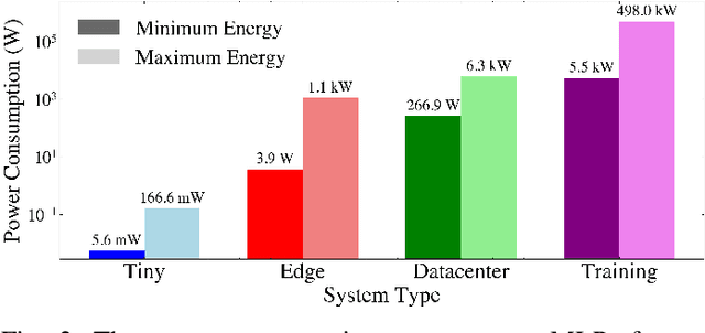 Figure 3 for MLPerf Power: Benchmarking the Energy Efficiency of Machine Learning Systems from μWatts to MWatts for Sustainable AI