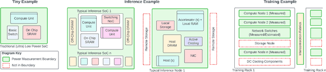 Figure 4 for MLPerf Power: Benchmarking the Energy Efficiency of Machine Learning Systems from μWatts to MWatts for Sustainable AI