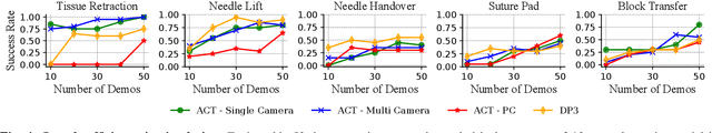 Figure 4 for SuFIA-BC: Generating High Quality Demonstration Data for Visuomotor Policy Learning in Surgical Subtasks
